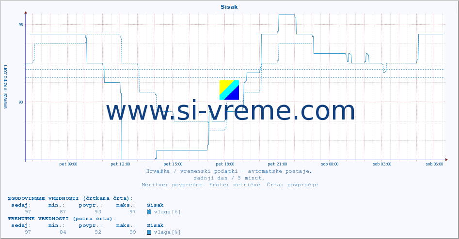 POVPREČJE :: Sisak :: temperatura | vlaga | hitrost vetra | tlak :: zadnji dan / 5 minut.
