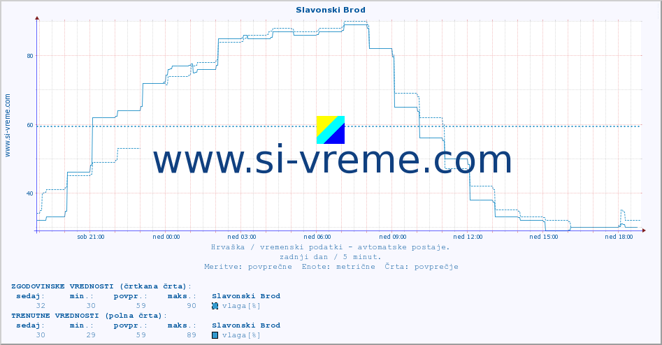 POVPREČJE :: Slavonski Brod :: temperatura | vlaga | hitrost vetra | tlak :: zadnji dan / 5 minut.