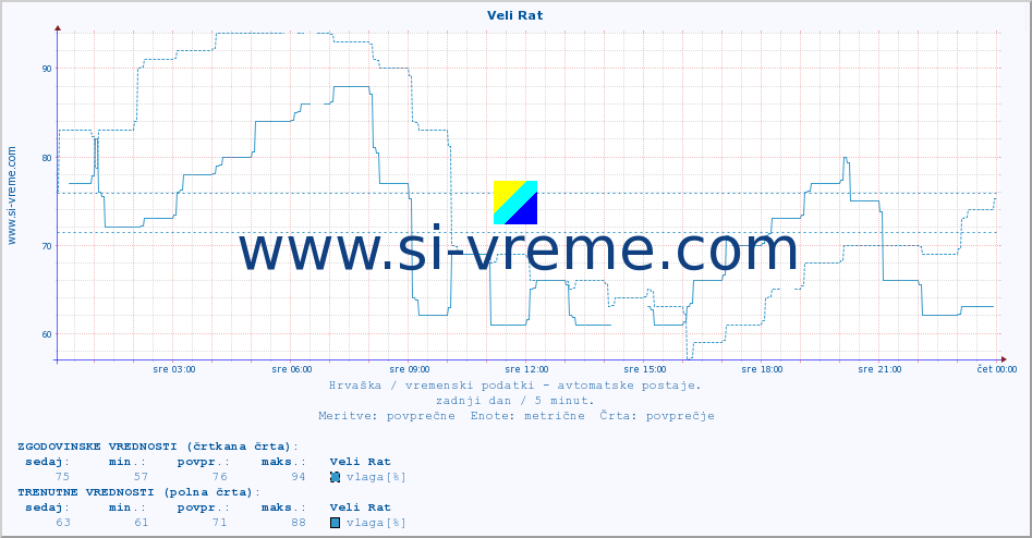 POVPREČJE :: Veli Rat :: temperatura | vlaga | hitrost vetra | tlak :: zadnji dan / 5 minut.