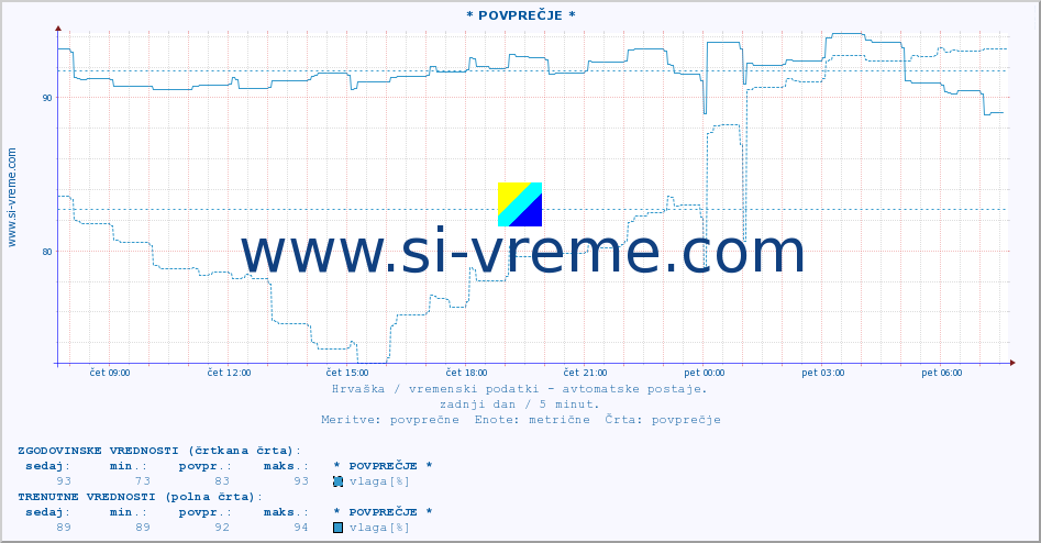 POVPREČJE :: * POVPREČJE * :: temperatura | vlaga | hitrost vetra | tlak :: zadnji dan / 5 minut.