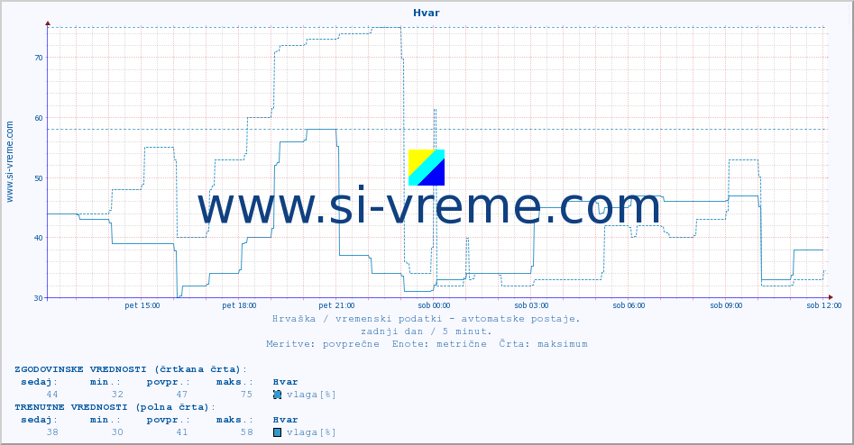POVPREČJE :: Hvar :: temperatura | vlaga | hitrost vetra | tlak :: zadnji dan / 5 minut.