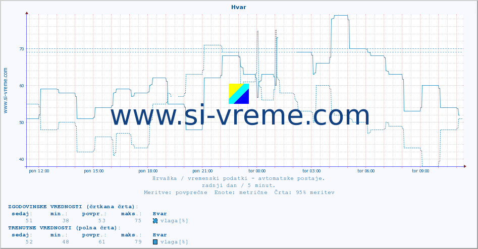 POVPREČJE :: Hvar :: temperatura | vlaga | hitrost vetra | tlak :: zadnji dan / 5 minut.