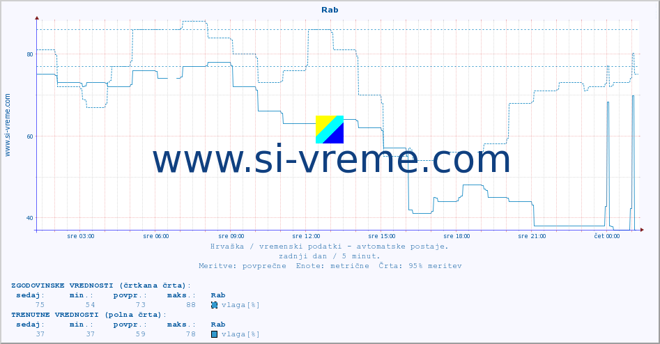 POVPREČJE :: Rab :: temperatura | vlaga | hitrost vetra | tlak :: zadnji dan / 5 minut.
