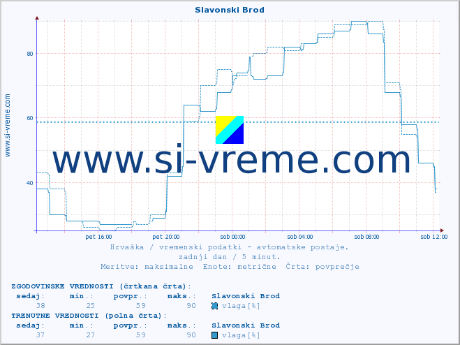 POVPREČJE :: Slavonski Brod :: temperatura | vlaga | hitrost vetra | tlak :: zadnji dan / 5 minut.