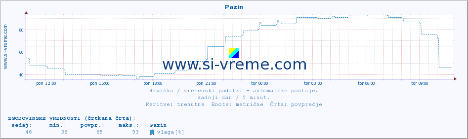 POVPREČJE :: Pazin :: temperatura | vlaga | hitrost vetra | tlak :: zadnji dan / 5 minut.