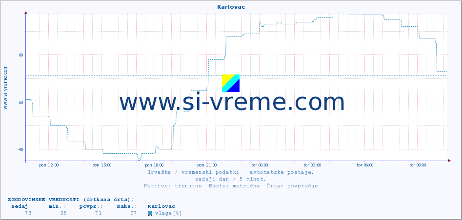 POVPREČJE :: Karlovac :: temperatura | vlaga | hitrost vetra | tlak :: zadnji dan / 5 minut.