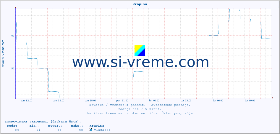 POVPREČJE :: Krapina :: temperatura | vlaga | hitrost vetra | tlak :: zadnji dan / 5 minut.