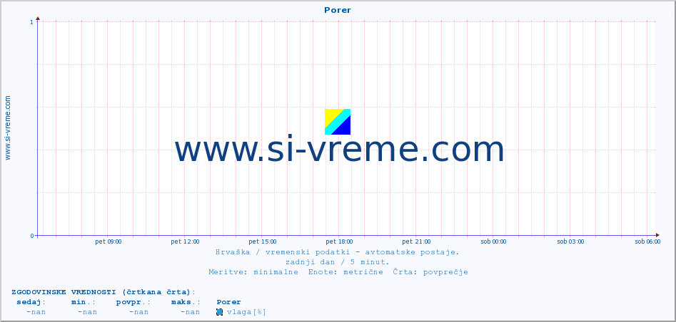 POVPREČJE :: Porer :: temperatura | vlaga | hitrost vetra | tlak :: zadnji dan / 5 minut.