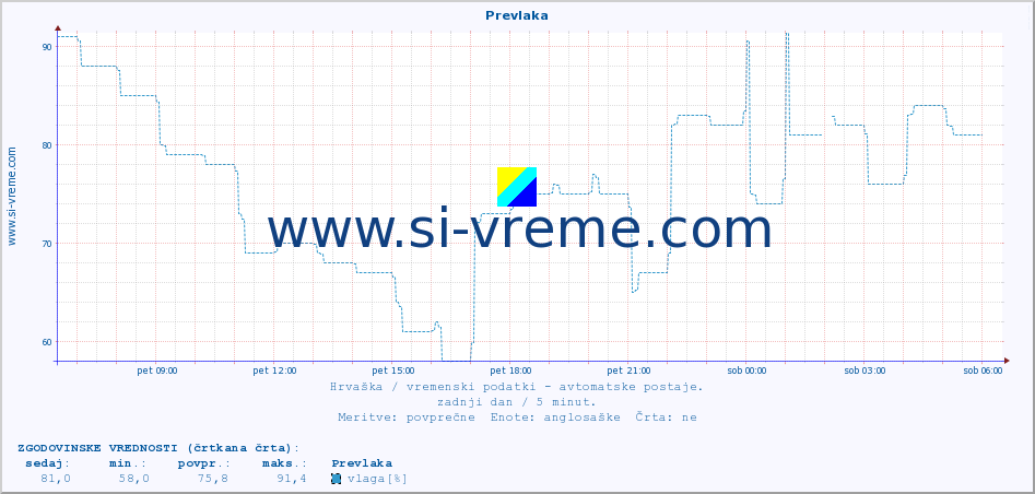 POVPREČJE :: Prevlaka :: temperatura | vlaga | hitrost vetra | tlak :: zadnji dan / 5 minut.