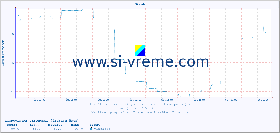 POVPREČJE :: Sisak :: temperatura | vlaga | hitrost vetra | tlak :: zadnji dan / 5 minut.