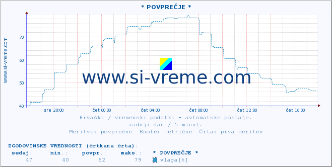 POVPREČJE :: * POVPREČJE * :: temperatura | vlaga | hitrost vetra | tlak :: zadnji dan / 5 minut.