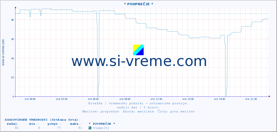 POVPREČJE :: * POVPREČJE * :: temperatura | vlaga | hitrost vetra | tlak :: zadnji dan / 5 minut.