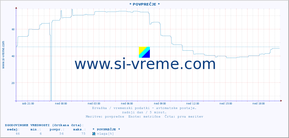 POVPREČJE :: * POVPREČJE * :: temperatura | vlaga | hitrost vetra | tlak :: zadnji dan / 5 minut.