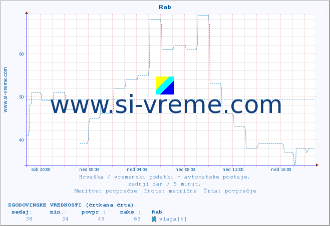 POVPREČJE :: Rab :: temperatura | vlaga | hitrost vetra | tlak :: zadnji dan / 5 minut.