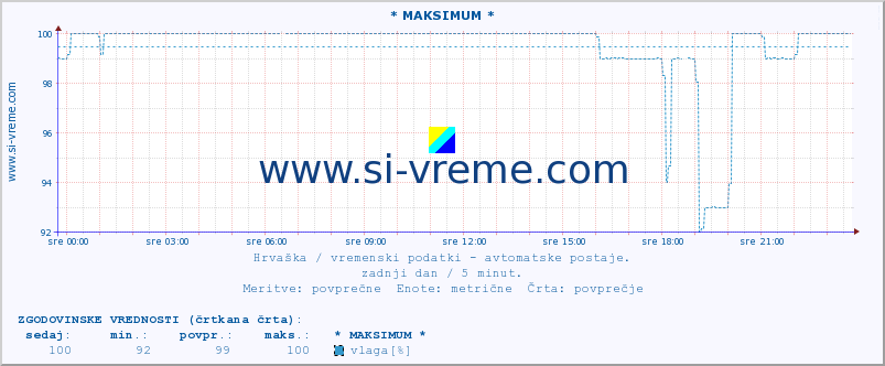 POVPREČJE :: * MAKSIMUM * :: temperatura | vlaga | hitrost vetra | tlak :: zadnji dan / 5 minut.