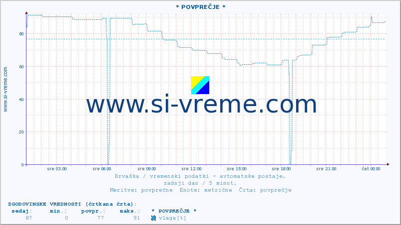 POVPREČJE :: * POVPREČJE * :: temperatura | vlaga | hitrost vetra | tlak :: zadnji dan / 5 minut.