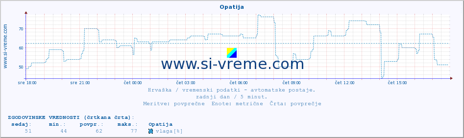 POVPREČJE :: Opatija :: temperatura | vlaga | hitrost vetra | tlak :: zadnji dan / 5 minut.