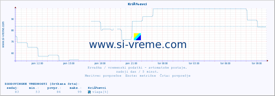 POVPREČJE :: KriÅ¾evci :: temperatura | vlaga | hitrost vetra | tlak :: zadnji dan / 5 minut.