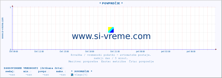 POVPREČJE :: * POVPREČJE * :: temperatura | vlaga | hitrost vetra | tlak :: zadnji dan / 5 minut.