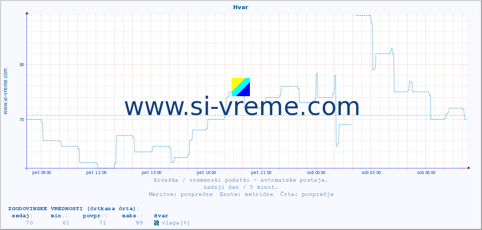 POVPREČJE :: Hvar :: temperatura | vlaga | hitrost vetra | tlak :: zadnji dan / 5 minut.
