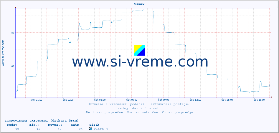 POVPREČJE :: Sisak :: temperatura | vlaga | hitrost vetra | tlak :: zadnji dan / 5 minut.