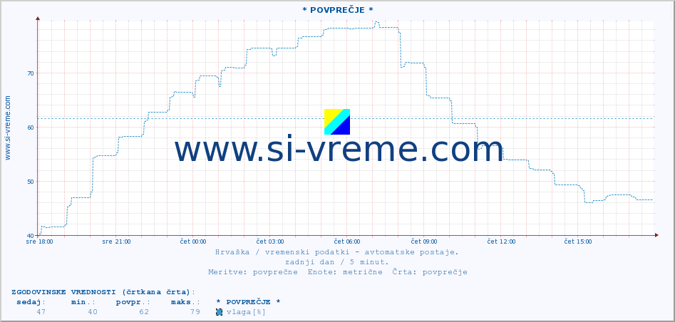 POVPREČJE :: * POVPREČJE * :: temperatura | vlaga | hitrost vetra | tlak :: zadnji dan / 5 minut.