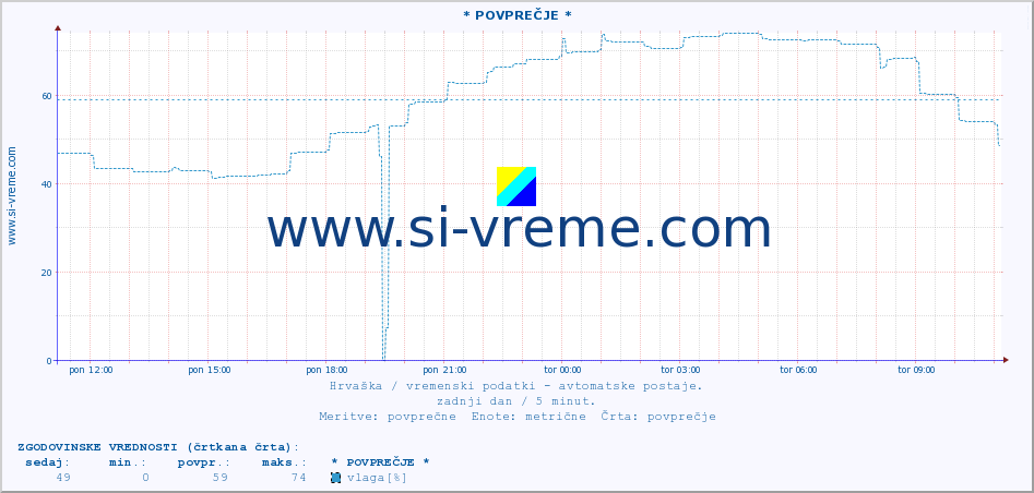 POVPREČJE :: * POVPREČJE * :: temperatura | vlaga | hitrost vetra | tlak :: zadnji dan / 5 minut.