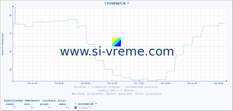 POVPREČJE :: * POVPREČJE * :: temperatura | vlaga | hitrost vetra | tlak :: zadnji dan / 5 minut.