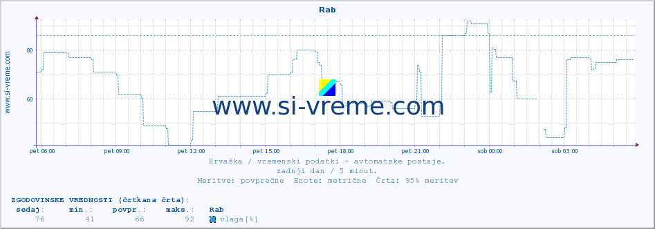 POVPREČJE :: Rab :: temperatura | vlaga | hitrost vetra | tlak :: zadnji dan / 5 minut.