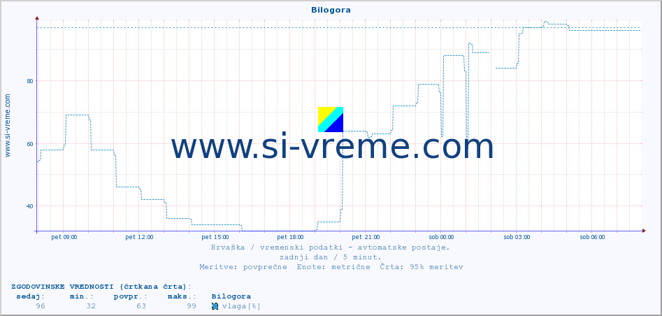 POVPREČJE :: Bilogora :: temperatura | vlaga | hitrost vetra | tlak :: zadnji dan / 5 minut.