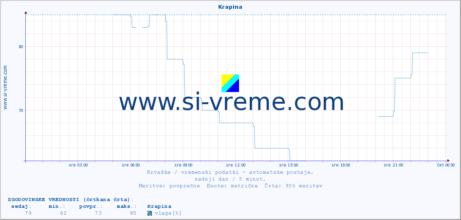 POVPREČJE :: Krapina :: temperatura | vlaga | hitrost vetra | tlak :: zadnji dan / 5 minut.