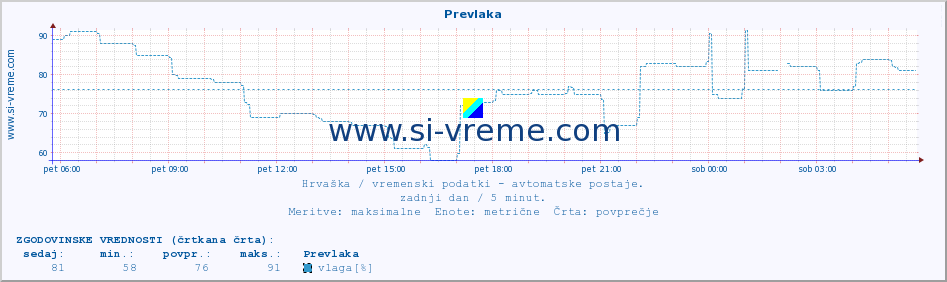 POVPREČJE :: Prevlaka :: temperatura | vlaga | hitrost vetra | tlak :: zadnji dan / 5 minut.