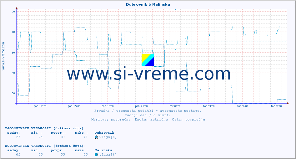 POVPREČJE :: Dubrovnik & Malinska :: temperatura | vlaga | hitrost vetra | tlak :: zadnji dan / 5 minut.