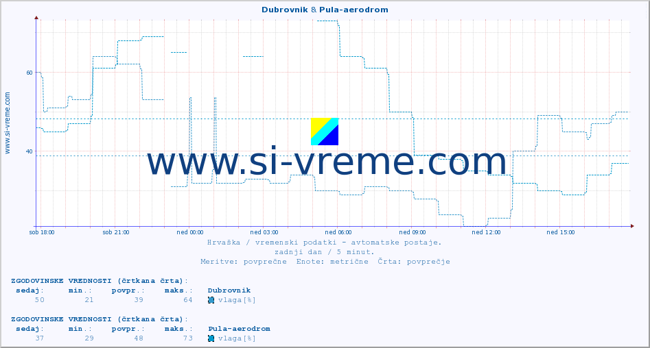 POVPREČJE :: Dubrovnik & Pula-aerodrom :: temperatura | vlaga | hitrost vetra | tlak :: zadnji dan / 5 minut.