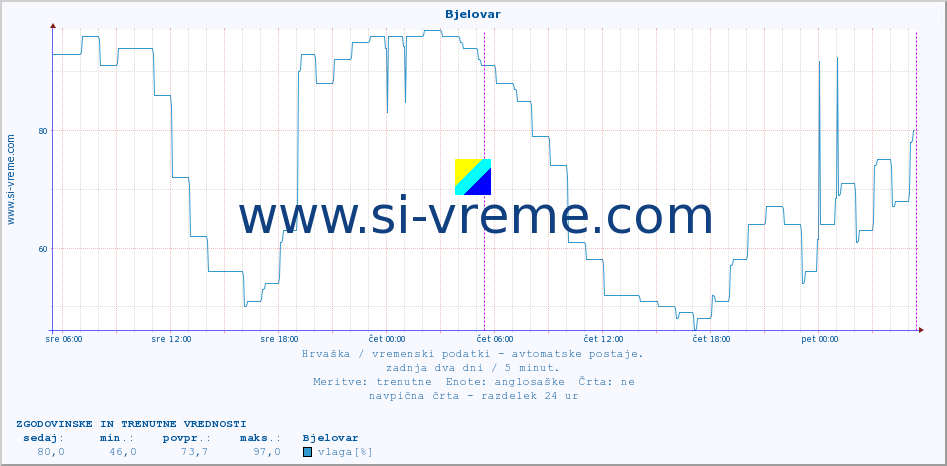 POVPREČJE :: Bjelovar :: temperatura | vlaga | hitrost vetra | tlak :: zadnja dva dni / 5 minut.