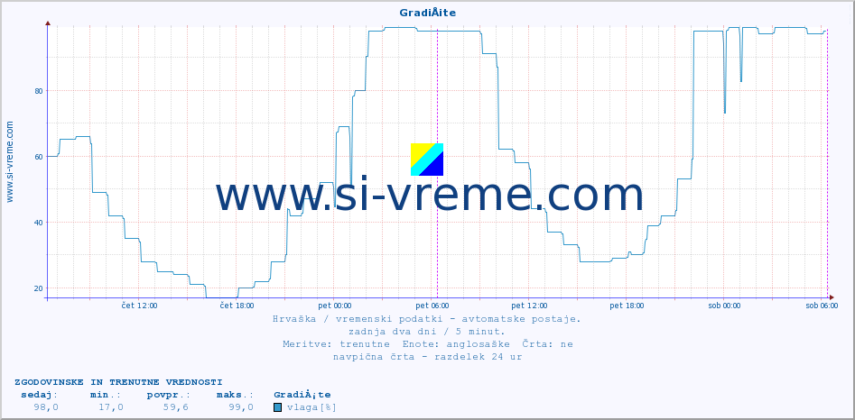 POVPREČJE :: GradiÅ¡te :: temperatura | vlaga | hitrost vetra | tlak :: zadnja dva dni / 5 minut.