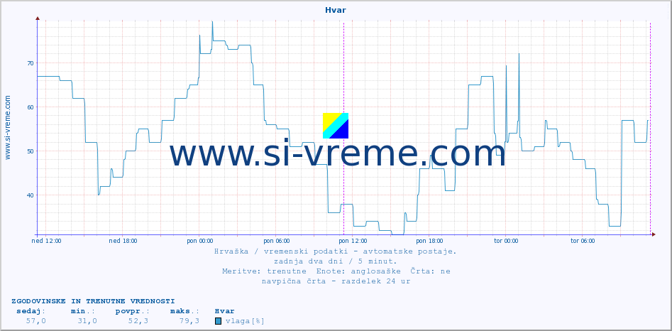 POVPREČJE :: Hvar :: temperatura | vlaga | hitrost vetra | tlak :: zadnja dva dni / 5 minut.