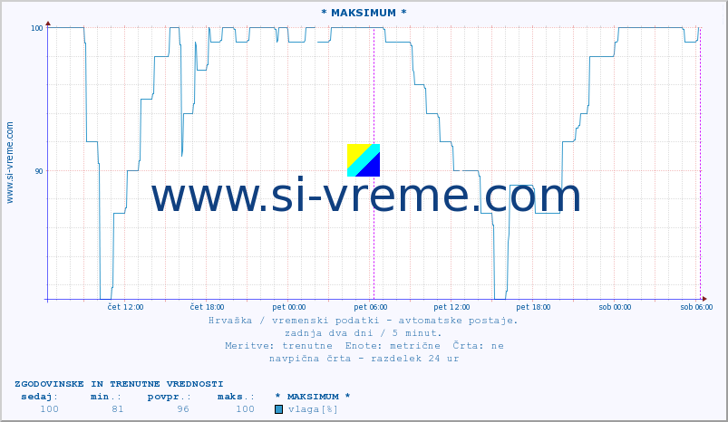 POVPREČJE :: * MAKSIMUM * :: temperatura | vlaga | hitrost vetra | tlak :: zadnja dva dni / 5 minut.