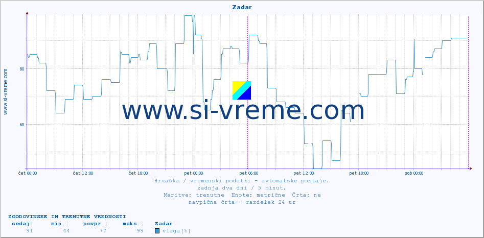 POVPREČJE :: Zadar :: temperatura | vlaga | hitrost vetra | tlak :: zadnja dva dni / 5 minut.