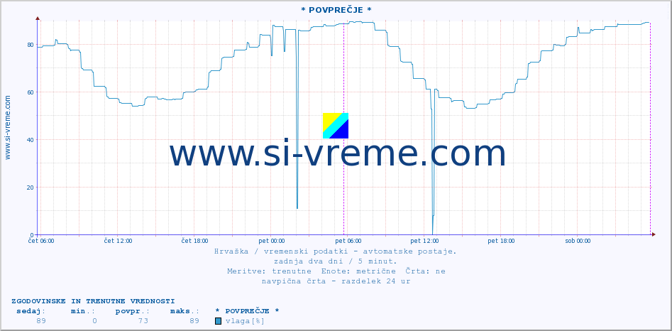 POVPREČJE :: * POVPREČJE * :: temperatura | vlaga | hitrost vetra | tlak :: zadnja dva dni / 5 minut.