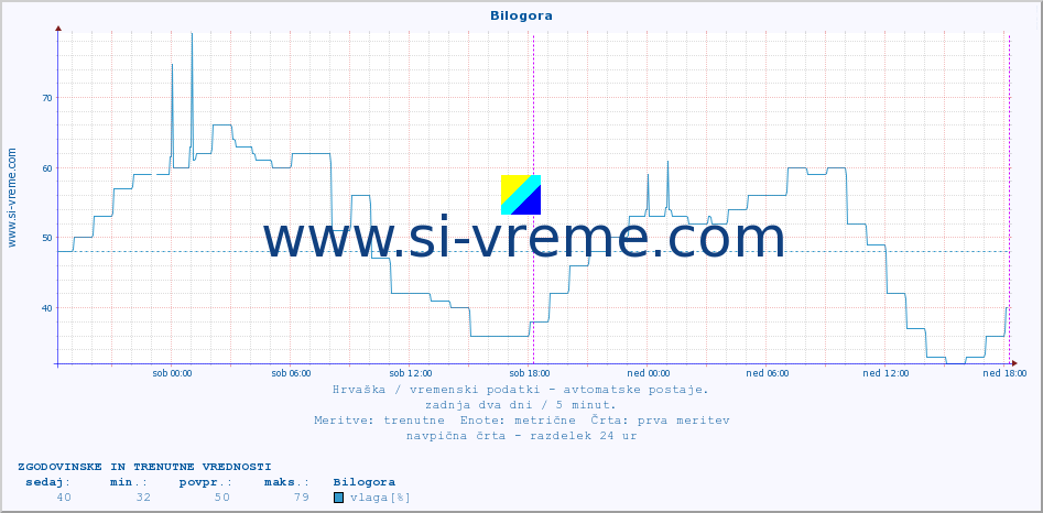 POVPREČJE :: Bilogora :: temperatura | vlaga | hitrost vetra | tlak :: zadnja dva dni / 5 minut.