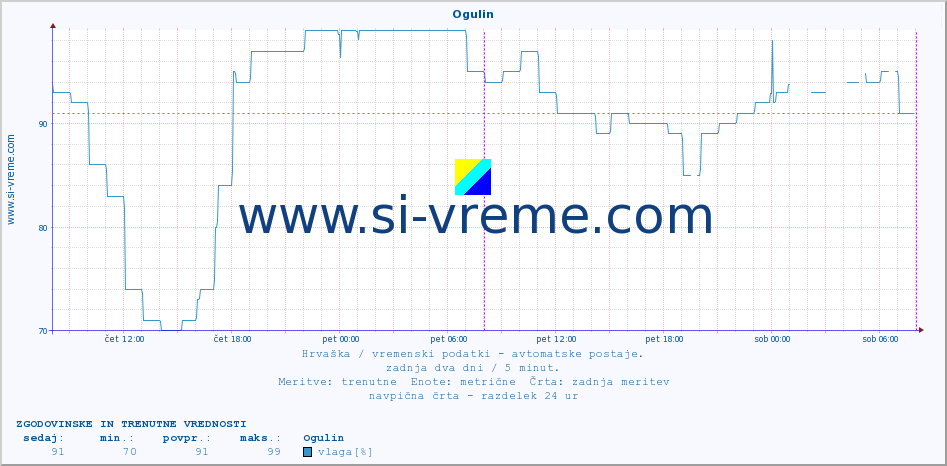 POVPREČJE :: Ogulin :: temperatura | vlaga | hitrost vetra | tlak :: zadnja dva dni / 5 minut.