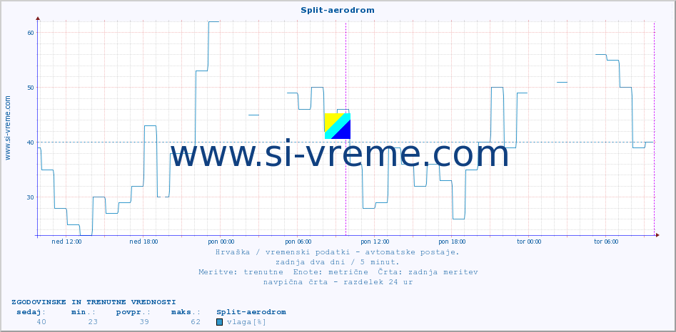 POVPREČJE :: Split-aerodrom :: temperatura | vlaga | hitrost vetra | tlak :: zadnja dva dni / 5 minut.