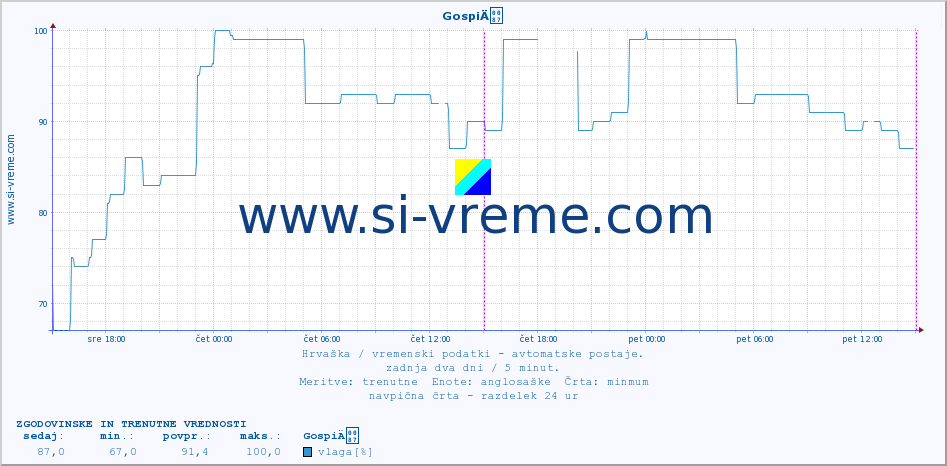 POVPREČJE :: GospiÄ :: temperatura | vlaga | hitrost vetra | tlak :: zadnja dva dni / 5 minut.