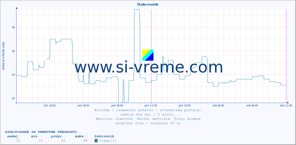 POVPREČJE :: Dubrovnik :: temperatura | vlaga | hitrost vetra | tlak :: zadnja dva dni / 5 minut.
