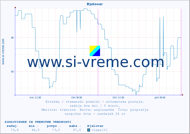 POVPREČJE :: Bjelovar :: temperatura | vlaga | hitrost vetra | tlak :: zadnja dva dni / 5 minut.