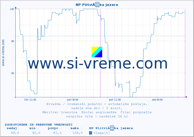 POVPREČJE :: NP PlitviÄka jezera :: temperatura | vlaga | hitrost vetra | tlak :: zadnja dva dni / 5 minut.