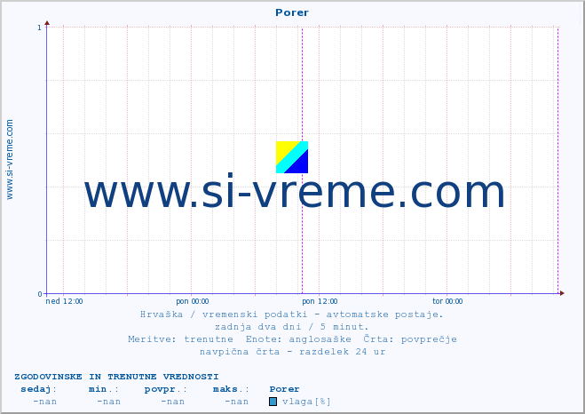 POVPREČJE :: Porer :: temperatura | vlaga | hitrost vetra | tlak :: zadnja dva dni / 5 minut.