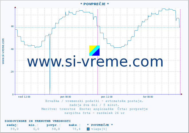 POVPREČJE :: * POVPREČJE * :: temperatura | vlaga | hitrost vetra | tlak :: zadnja dva dni / 5 minut.