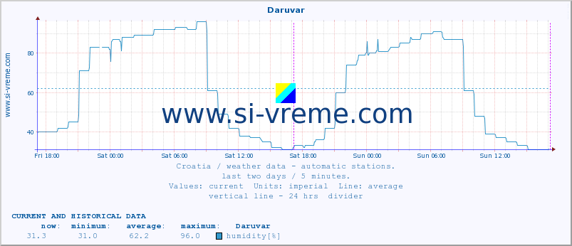  :: Daruvar :: temperature | humidity | wind speed | air pressure :: last two days / 5 minutes.